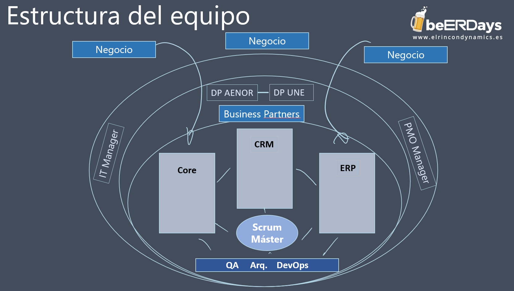 ERD_ProfesionalesDyn365_6 ERD - Los profesionales Dyn365 tenemos que sumas más - 6